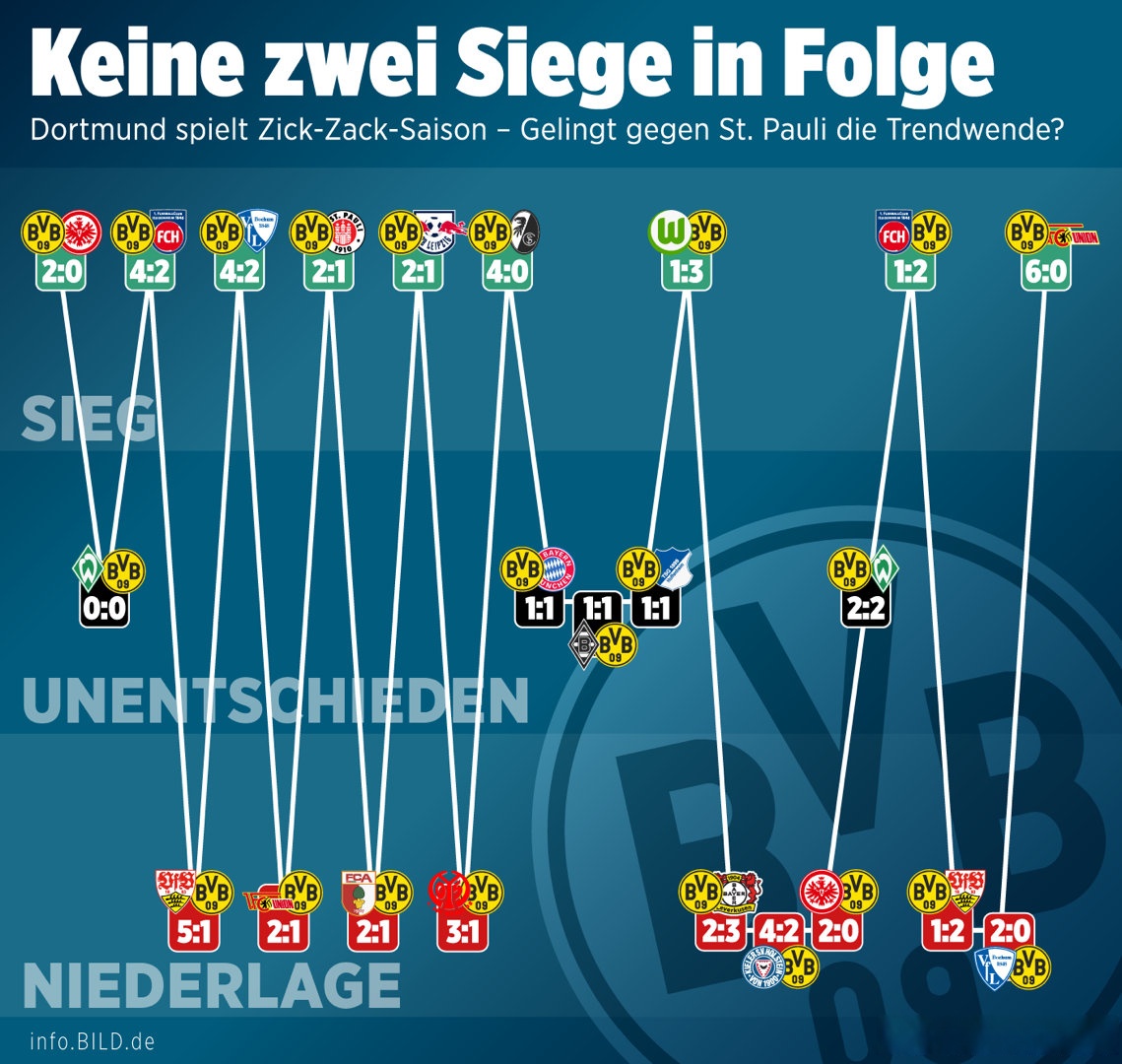 斯图加特遭遇连败，多特蒙德逆转夺胜形势堪忧
